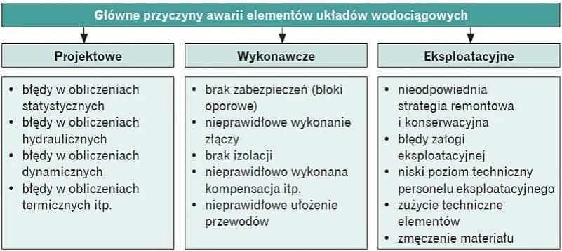 Kto odpowiada za awarię przyłącza wodociągowego? Ważne informacje