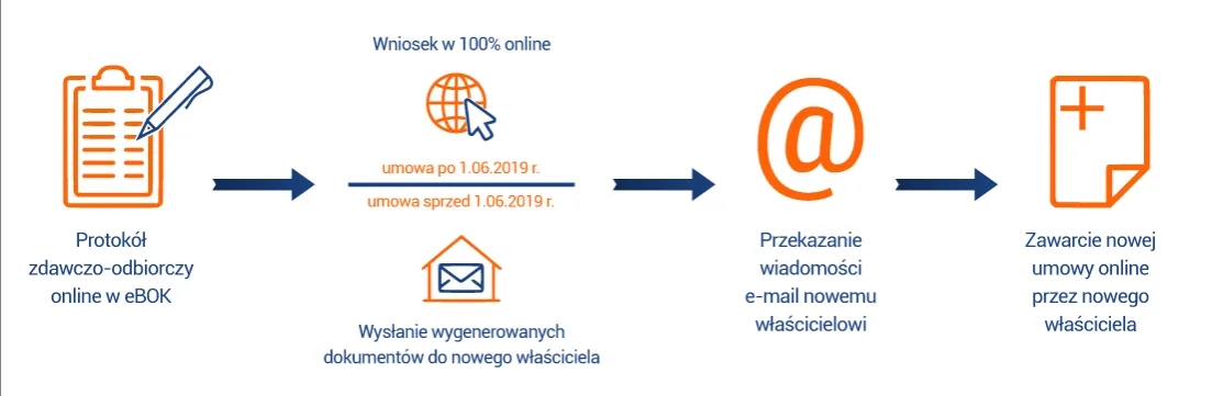 Jak przepisać licznik gazu PGNiG i uniknąć problemów z umową